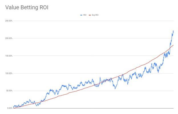 RebelBetting. Value Betting ROI.