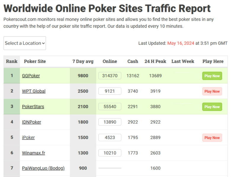 PokerScout Most Popular Poker Websites