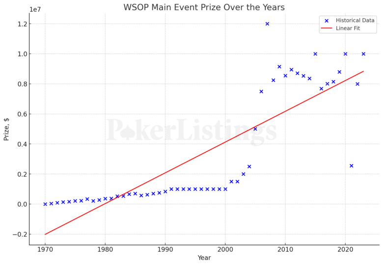 WSOP Main Event Prize Over the Years