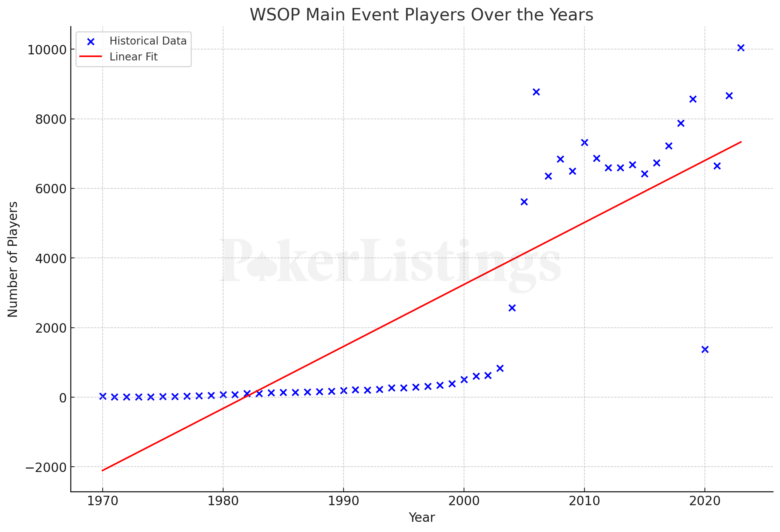 WSOP Main Event Players Over the Years