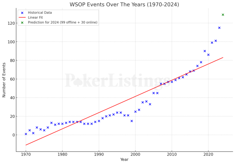 WSOP Events Over the Years