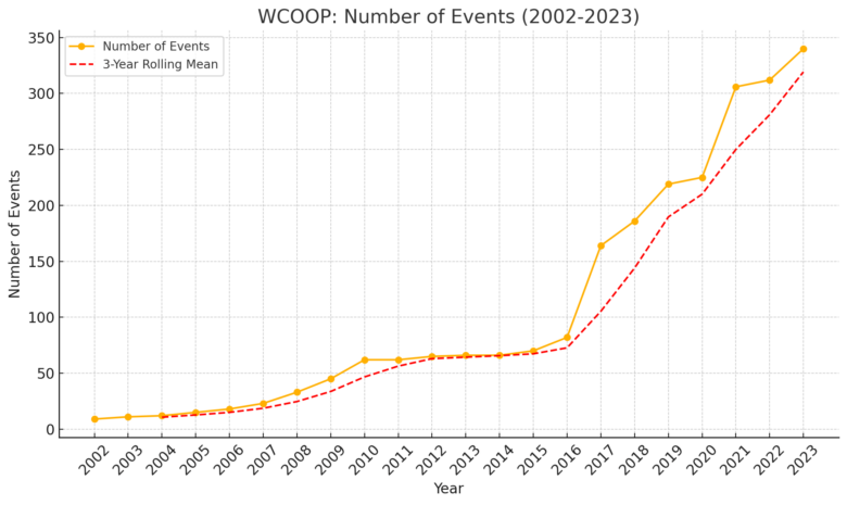 WCOOP Number of Events