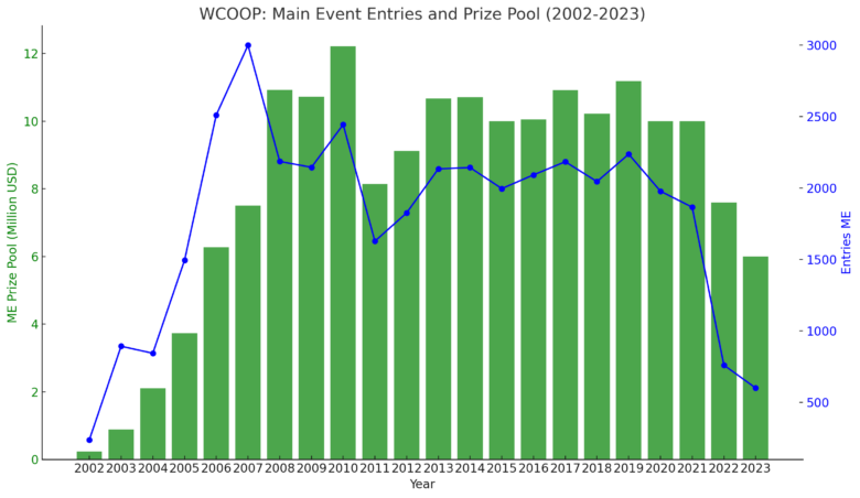 WCOOP Main Event Entries and Prize Pool