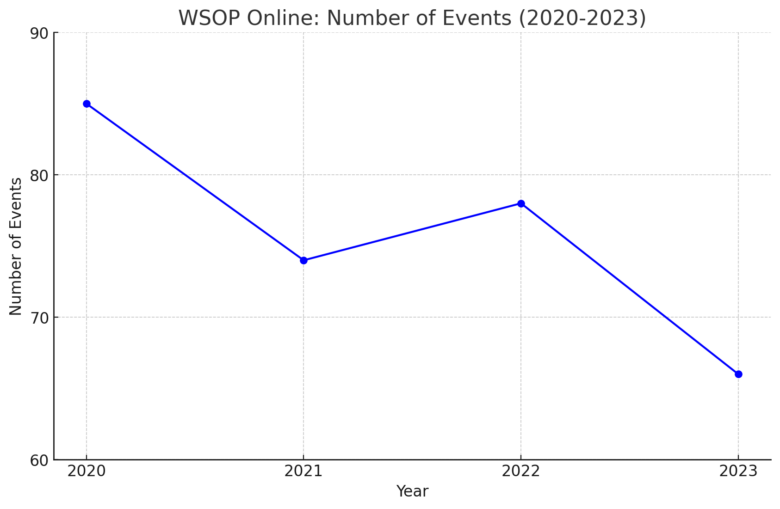 WSOP Online Number of Events