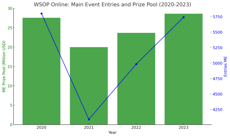 WSOP Online Main Event Entries and Prize Pool