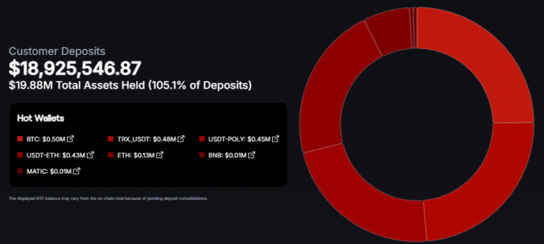 CoinPoker publishes $18.9 million Proof of Reserves