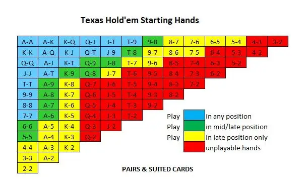 poker NLH starting hands chart