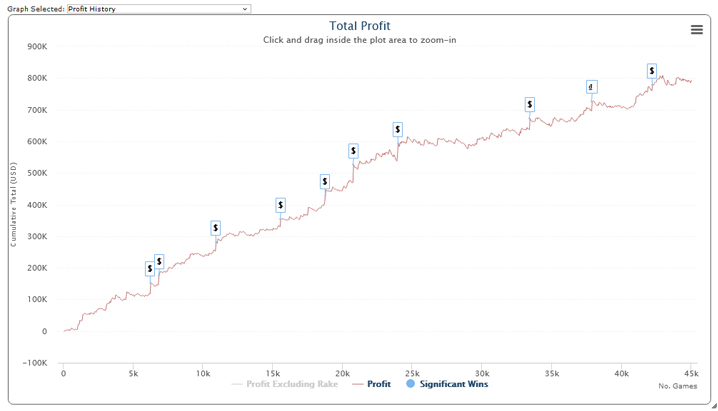 Aaron Barone Graph From SharkScope for the Period From April 2018 to March 2024