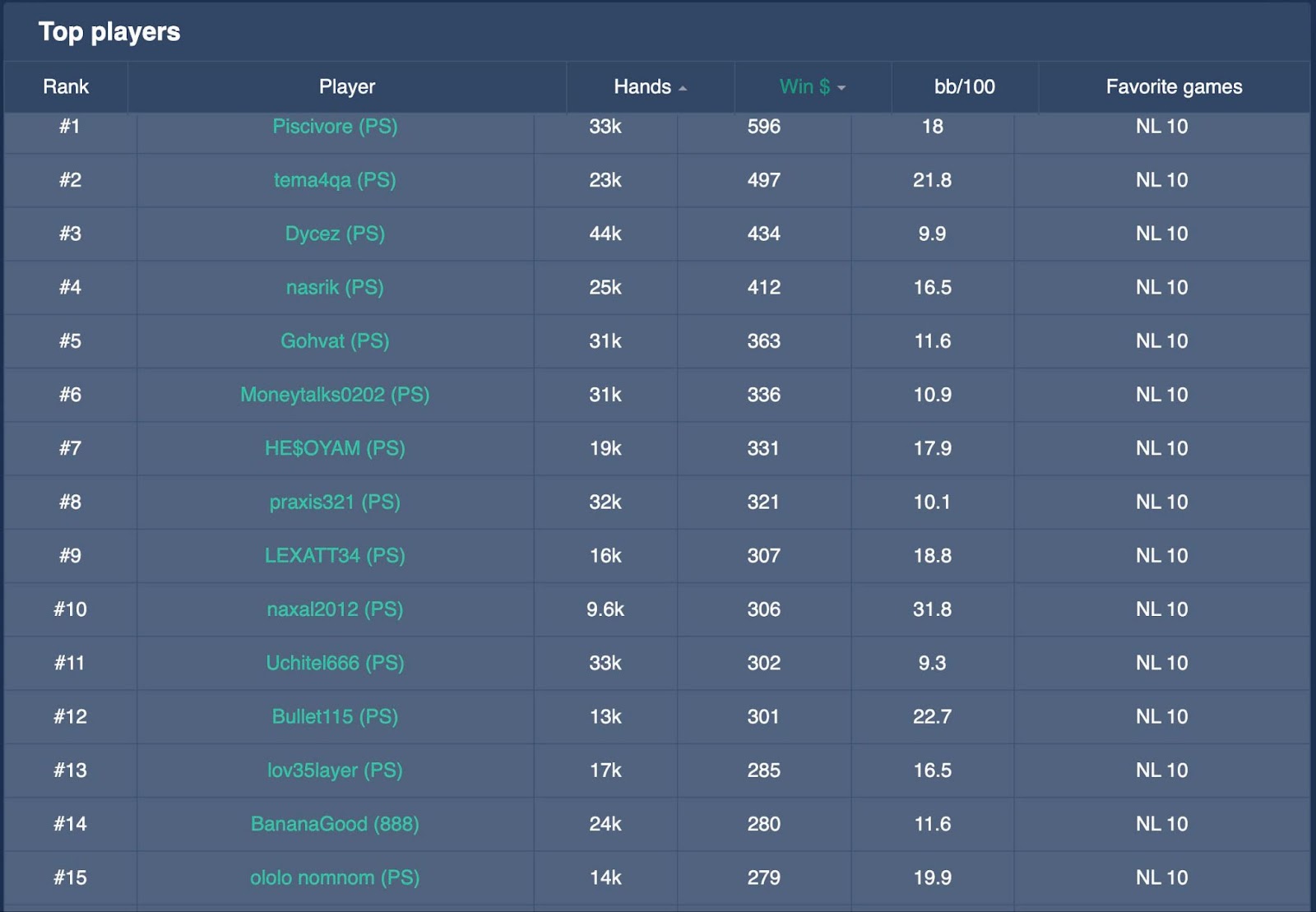 NL10 top players