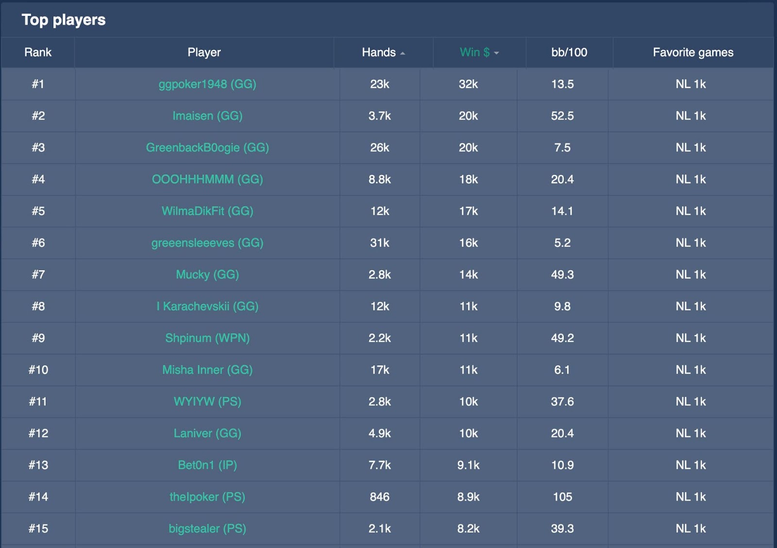 NL1K top players