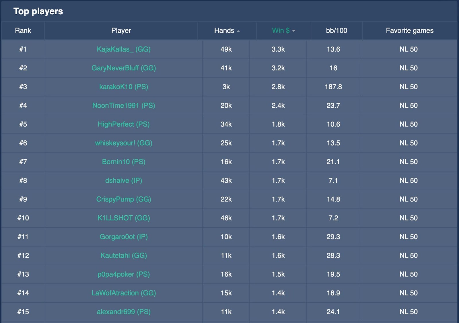 NL50 top players