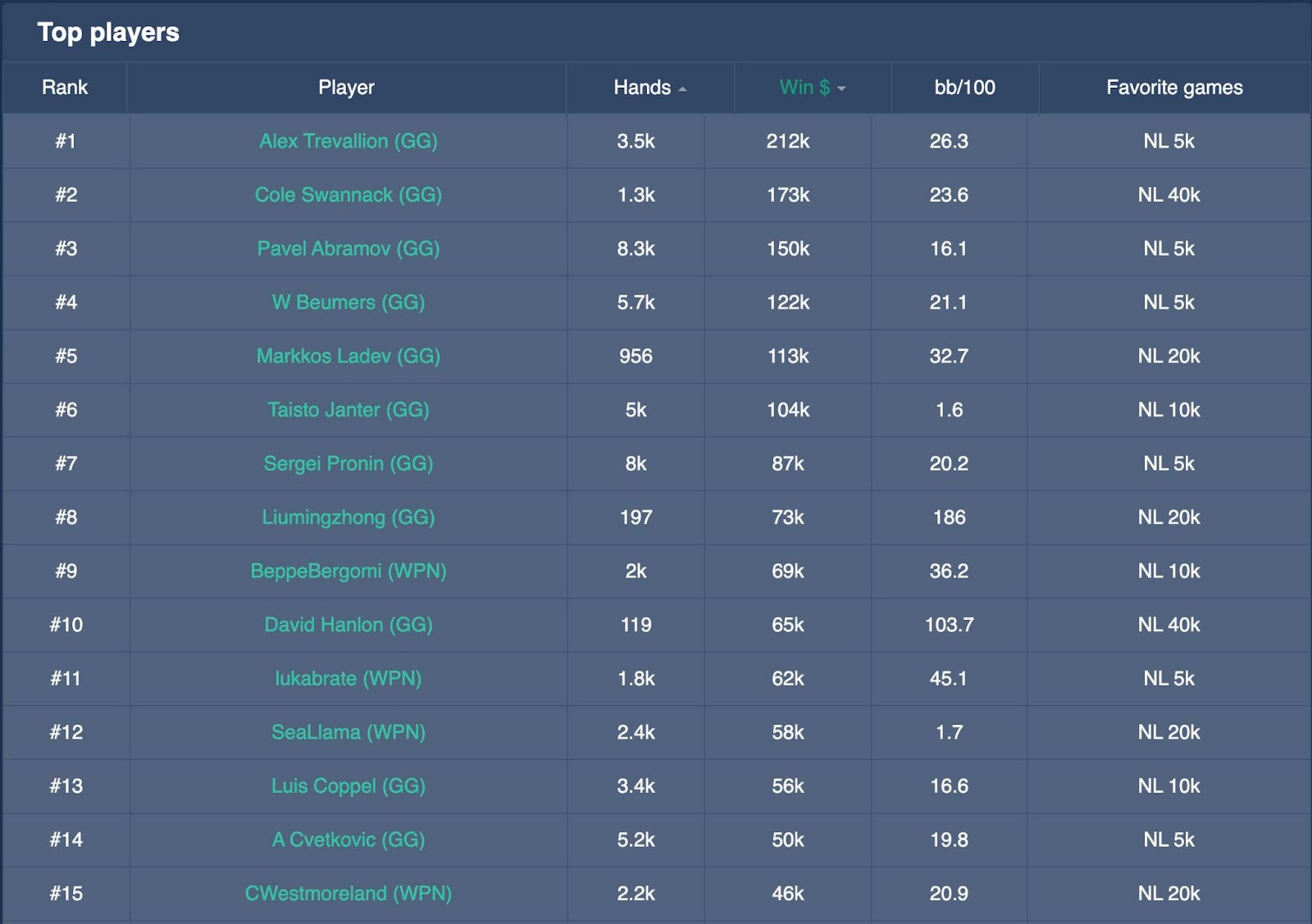 NL5k top players